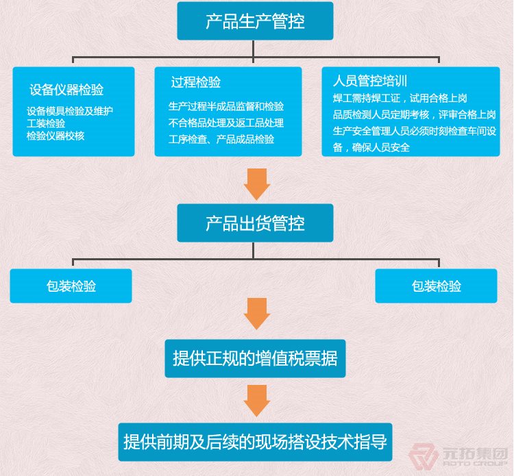 高品質(zhì)腳手架扣件，沖壓腳手架扣件，固定扣件 元拓集團(tuán) 品質(zhì)流程管理圖二